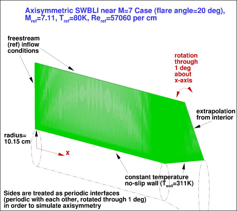 Axisymmetric SWBLI near M=7 layout & BCs