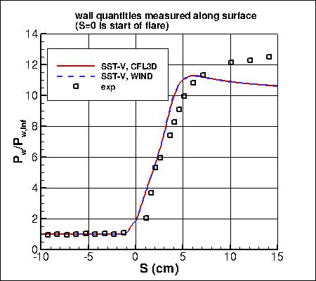 SST-Vm - wall pressure