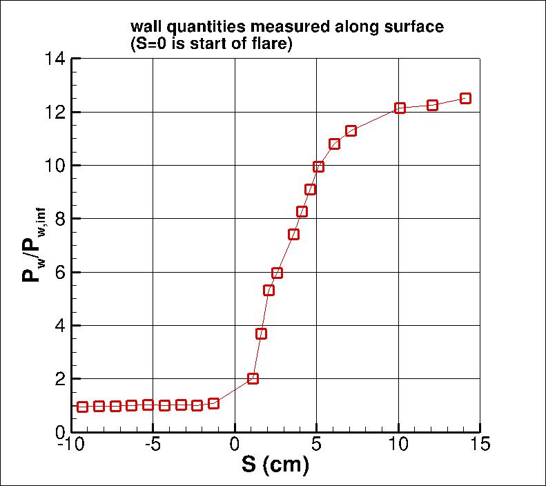 Axisymmetric SWBLI experiment, wall pressures