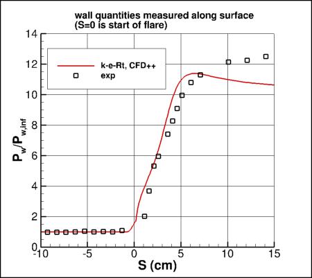 k-e-Rt - wall pressure