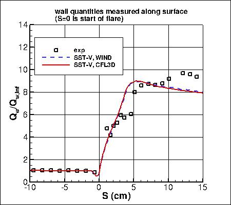 SST-Vm - wall heat transfer