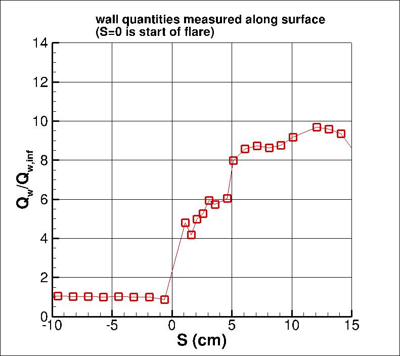 Axisymmetric SWBLI experiment, wall heat transfer