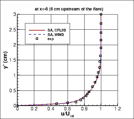 SA - u-velocity profile at inflow