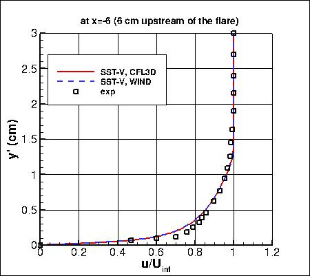 SST-Vm - u-velocity profile at inflow