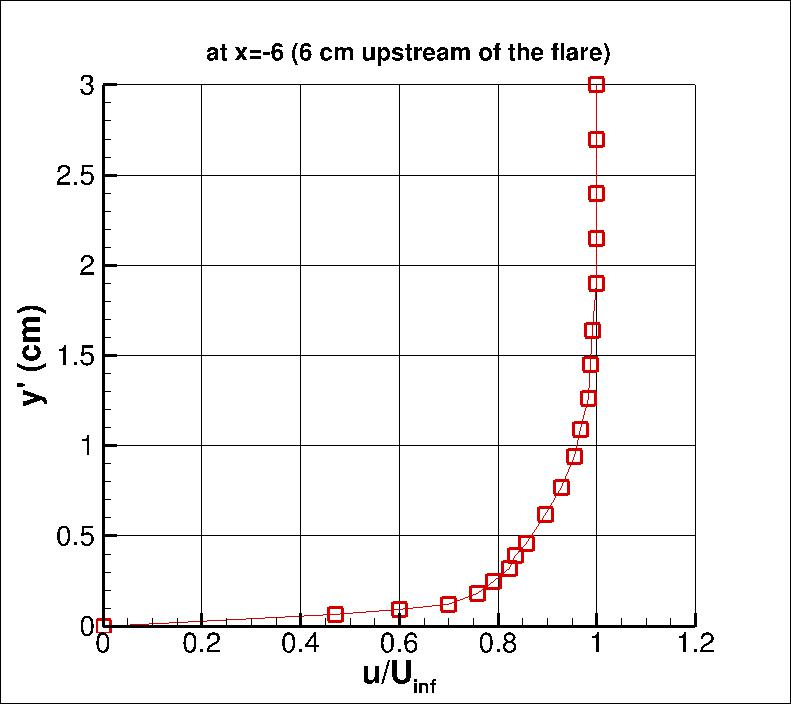 Axisymmetric SWBLI experiment, u-velocity at x=-6