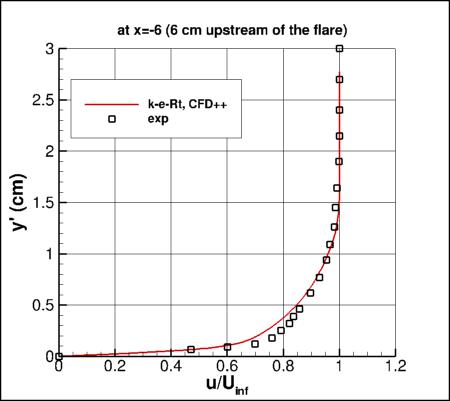 k-e-Rt - u-velocity profile at inflow