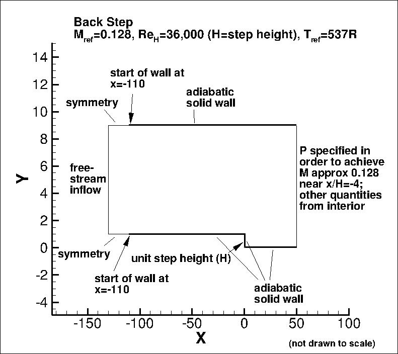Backward facing step case layout & BCs