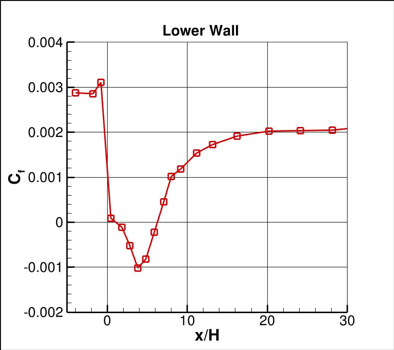 Backstep experiment, surface skin friction coefficients on lower wall