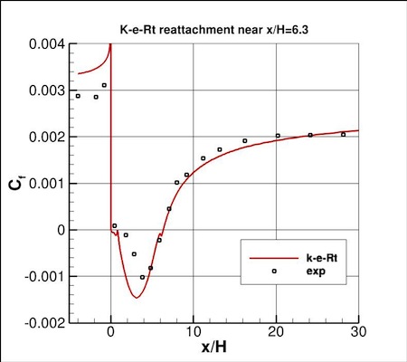 K-e-Rt - backstep skin friction