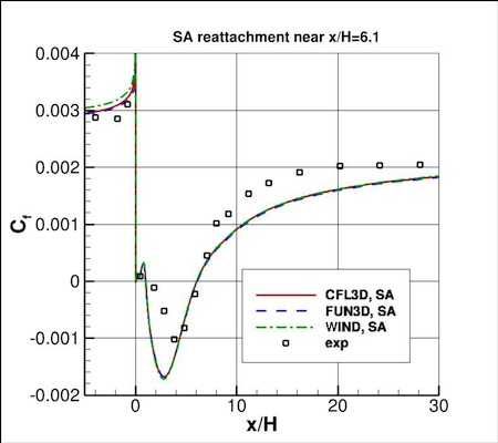 SA - backstep skin friction