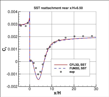 SSTm - backstep skin friction