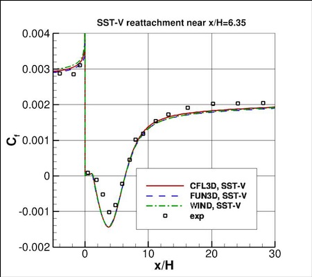 SST-Vm - backstep skin friction