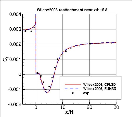Wilcox2006-klim-m - backstep skin friction