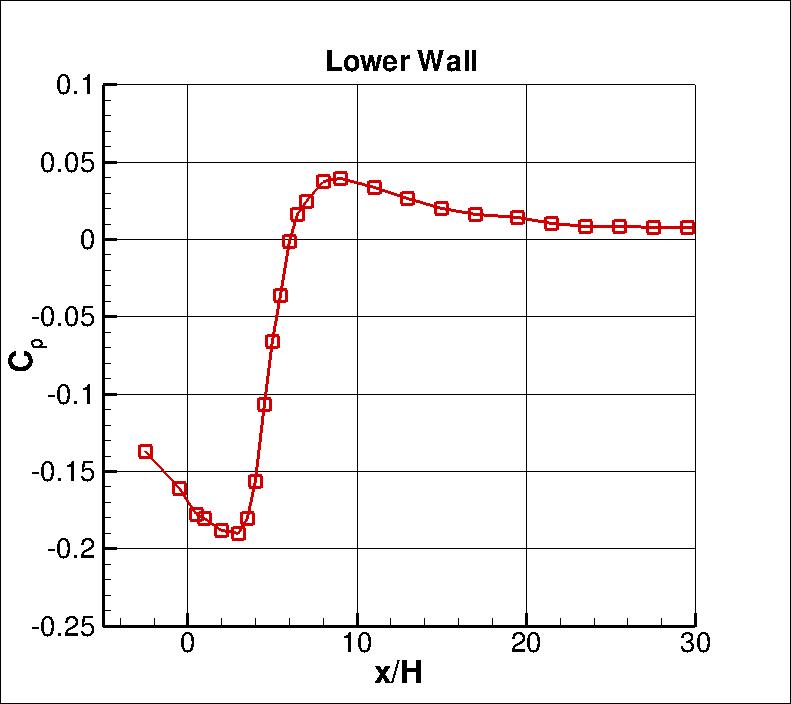 Backstep experiment, surface pressure coefficients on lower wall