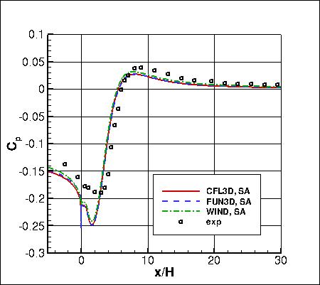 SA - backstep pressure coefficient