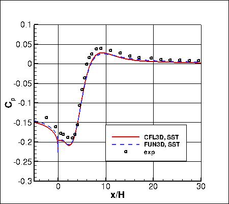 SSTm - backstep pressure coefficient