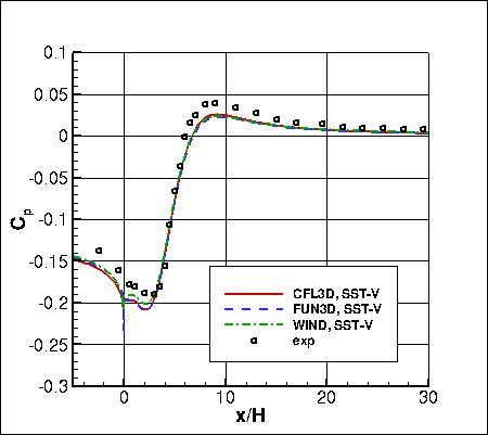 SST-Vm - backstep pressure coefficient