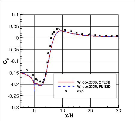 Wilcox2006-klim-m - backstep pressure coefficient