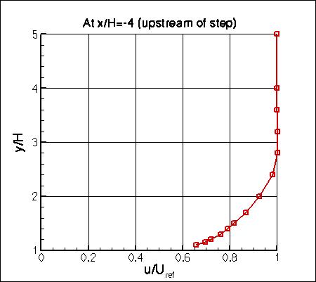 Backstep experiment, upstream u-velocity at x/H=-4