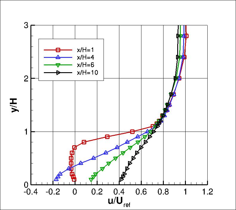 Backstep experiment, u-velocities