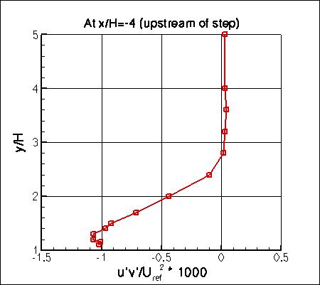 Backstep experiment, upstream specific turbulent shear stress at x/H=-4