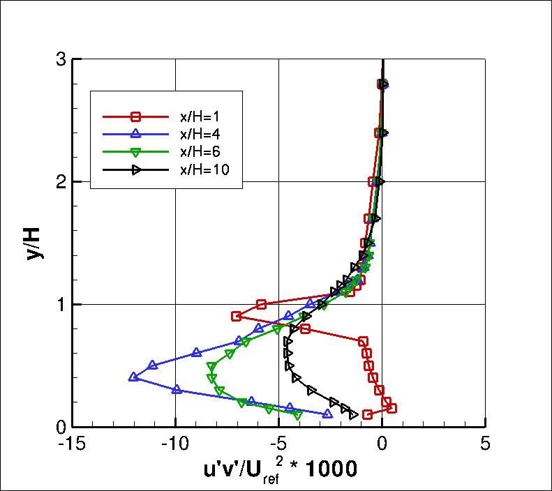 Backstep experiment, specific turbulent shear stress