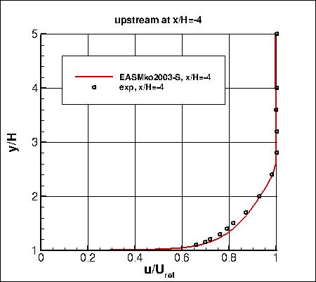 EASMko2003-S - backstep u-velocity profile upstream at x/H=-4