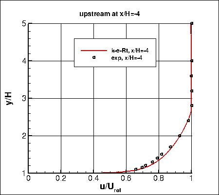 K-e-Rt - backstep u-velocity profile upstream at x/H=-4