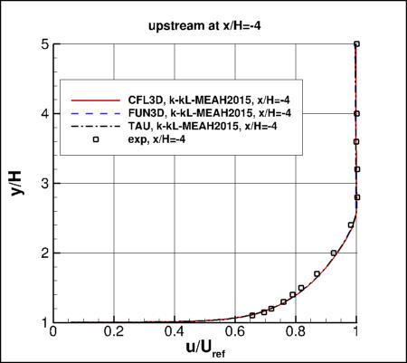 K-kL-MEAH2015m - backstep u-velocity profile upstream at x/H=-4