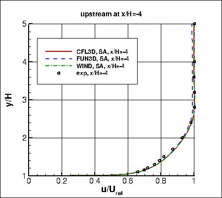 SA - backstep u-velocity profile upstream at x/H=-4