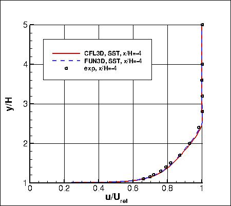 SSTm - backstep u-velocity profile upstream at x/H=-4