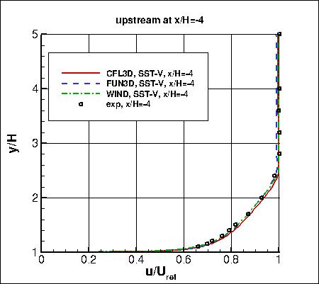 SST-Vm - backstep u-velocity profile upstream at x/H=-4