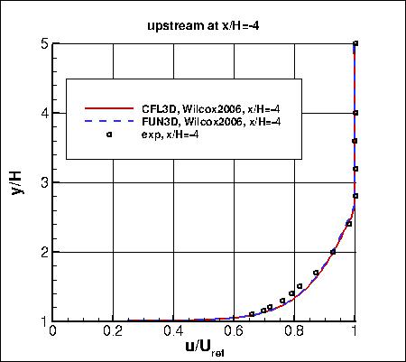 Wilcox2006-klim-m - backstep u-velocity profile upstream at x/H=-4