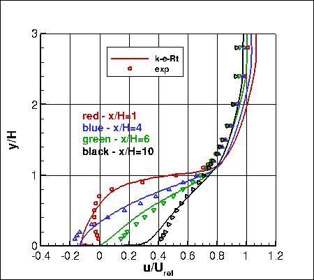 K-e-Rt - backstep u-velocity profiles