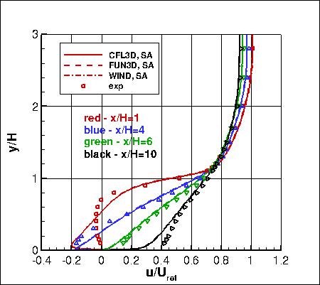 SA - backstep u-velocity profiles