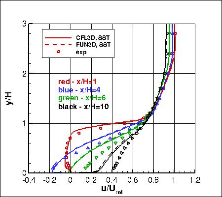 SSTm - backstep u-velocity profiles