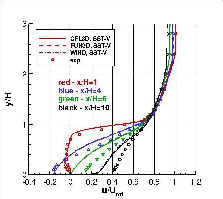 SST-Vm - backstep u-velocity profiles