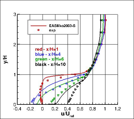 EASMko2003-S - backstep u-velocity profiles