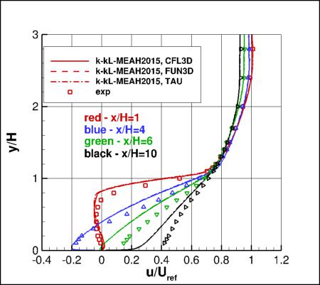 K-kL-MEAH2015m - backstep u-velocity profiles