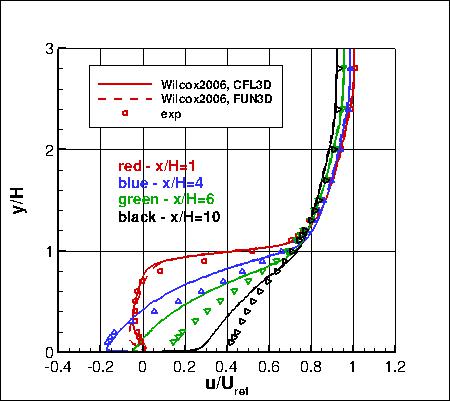 Wilcox2006-klim-m - backstep u-velocity profiles