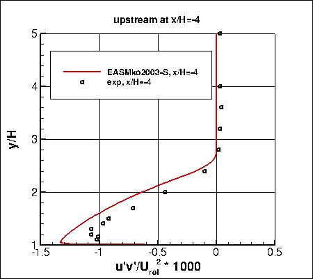EASMko2003-S - backstep u'v' profile upstream at x/H=-4