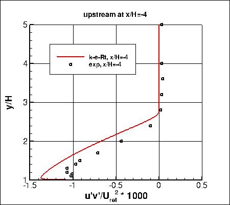 K-e-Rt - backstep u'v' profile upstream at x/H=-4