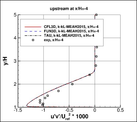 K-kL-MEAH2015m - backstep u'v' profile upstream at x/H=-4