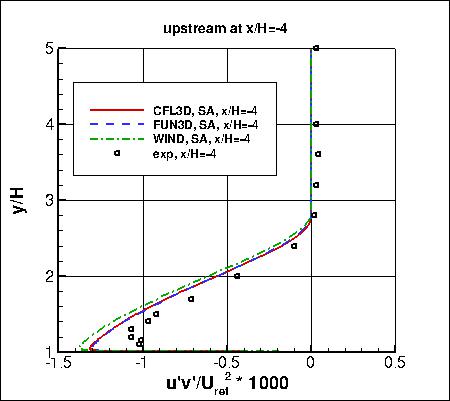 SA - backstep u'v' profile upstream at x/H=-4