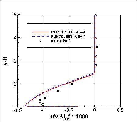 SSTm - backstep u'v' profile upstream at x/H=-4