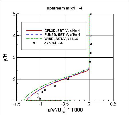 SST-Vm - backstep u'v' profile upstream at x/H=-4