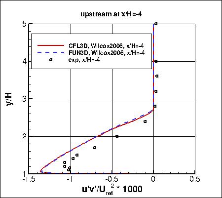 Wilcox2006-klim-m - backstep u'v' profile upstream at x/H=-4