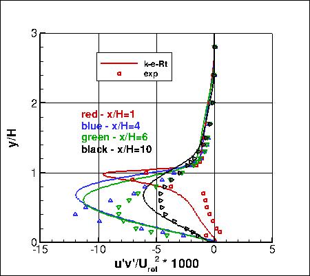 K-e-Rt - backstep u'v' profiles