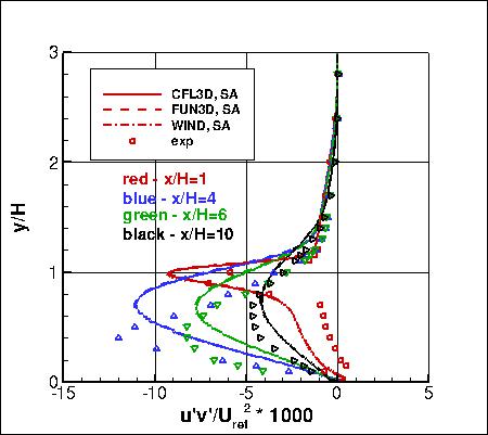 SA - backstep u'v' profiles