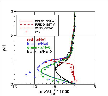 SST-Vm - backstep u'v' profiles